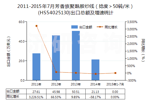 2011-2015年7月芳香族聚酰胺紗線（捻度＞50轉/米）(HS54025130)出口總額及增速統(tǒng)計